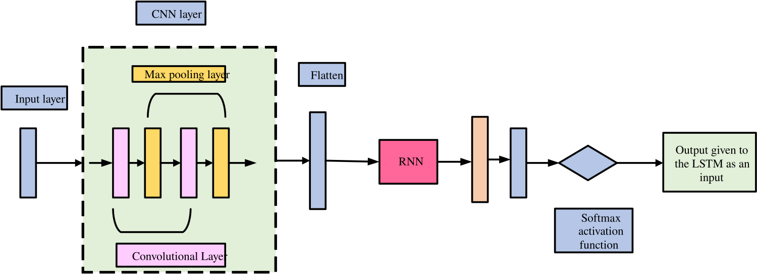 Convolutional and recurrent neural network architecture