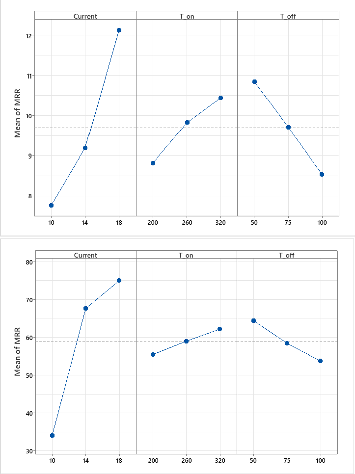 MRR main effects for Inconel 718