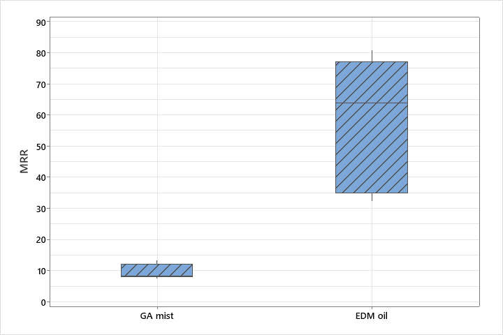 MRR comparison for Inconel 718
