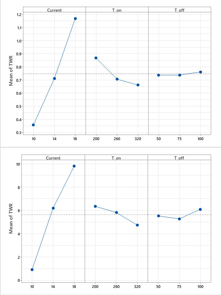 TWR main effects for Inconel 718