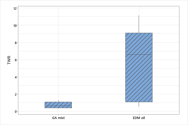 TWR comparison for Inconel 718