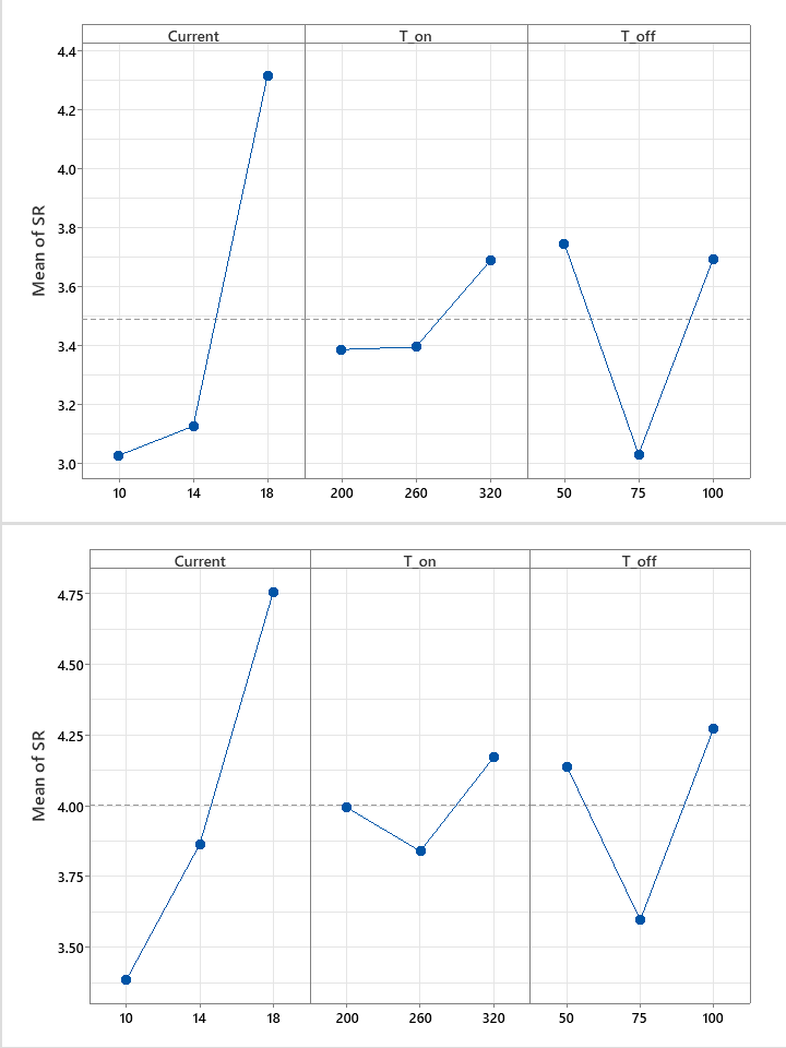 Surface roughness main effects for Inconel 718