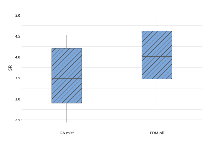Surface roughness comparison for Inconel 718
