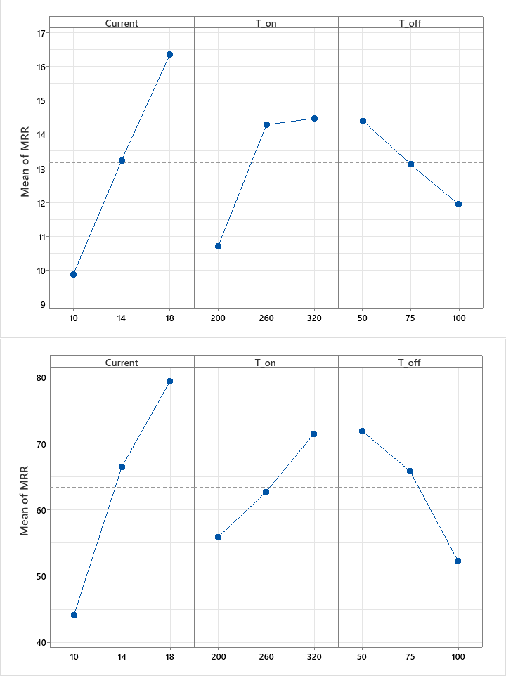 MRR main effects for Hastelloy C276