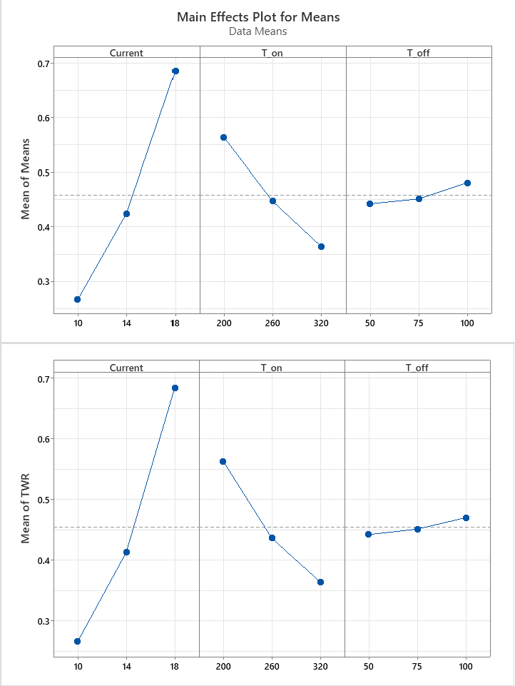 TWR main effects for Hastelloy C276