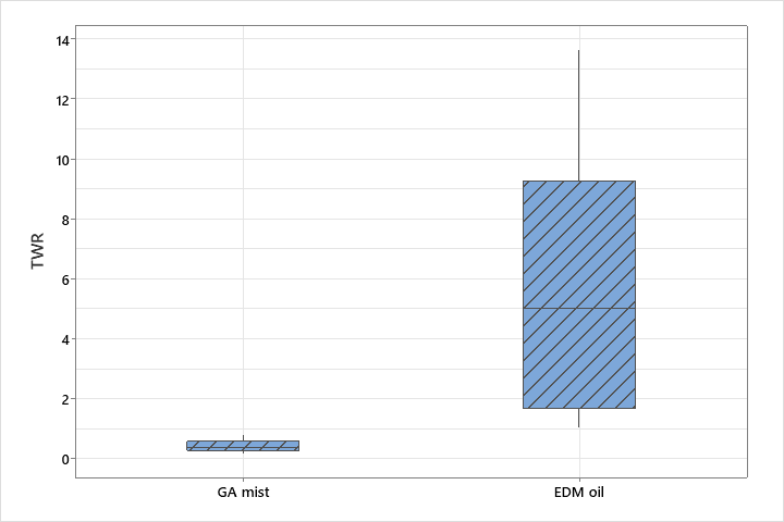 TWR comparison for Hastelloy C276