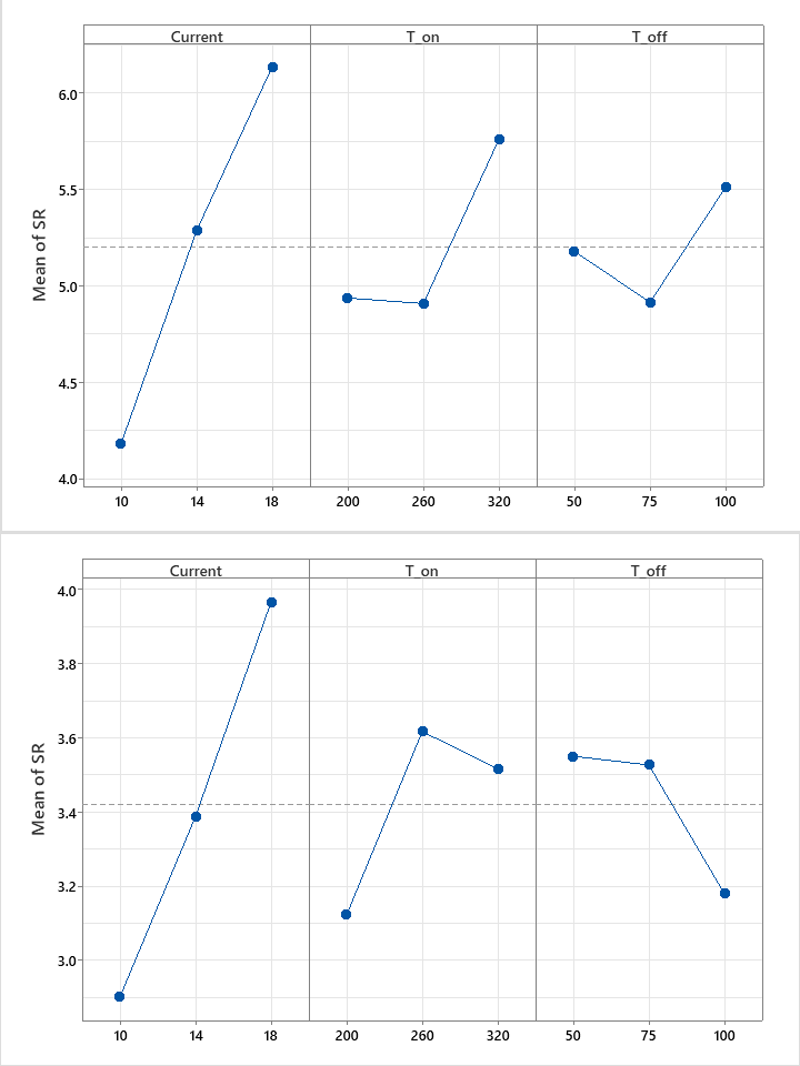 Surface roughness main effects for Hastelloy C276