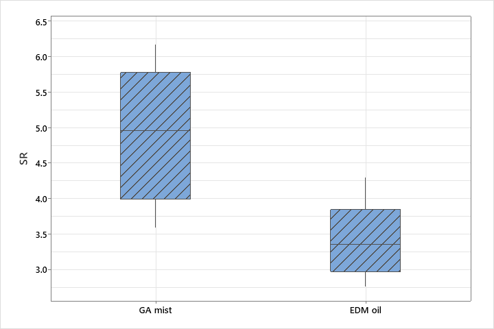 Surface roughness comparison for Hastelloy C276