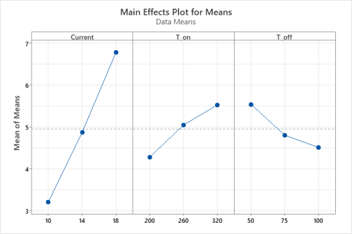 MRR main effects for titanium using glycerin air