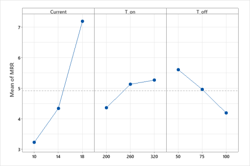 MRR main effects for titanium using EDM oil