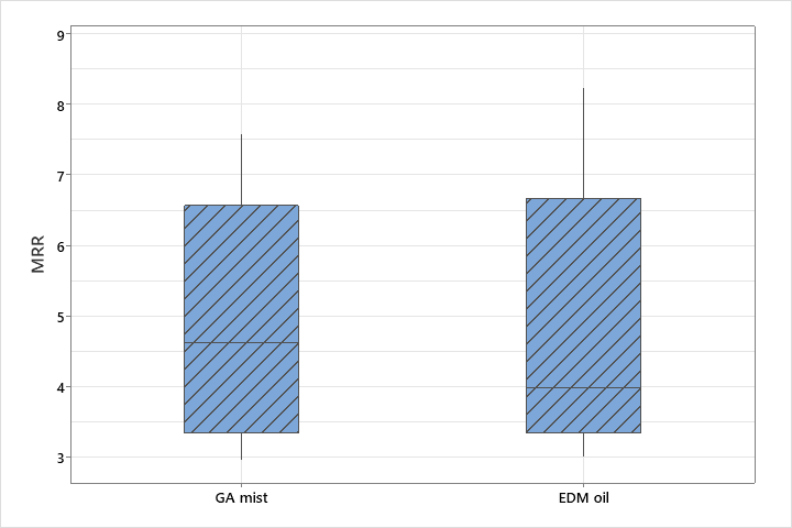 MRR comparison for titanium