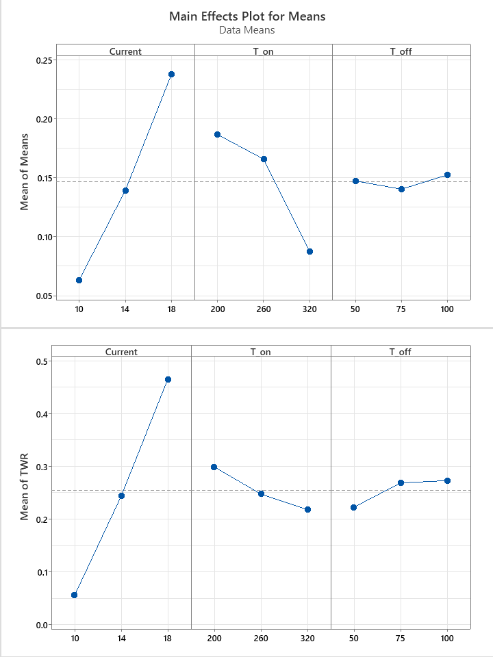 TWR main effects for titanium