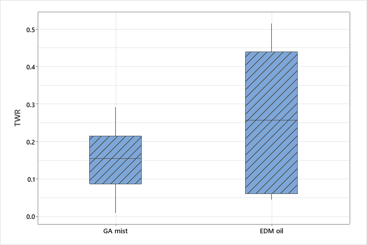 TWR comparison for titanium