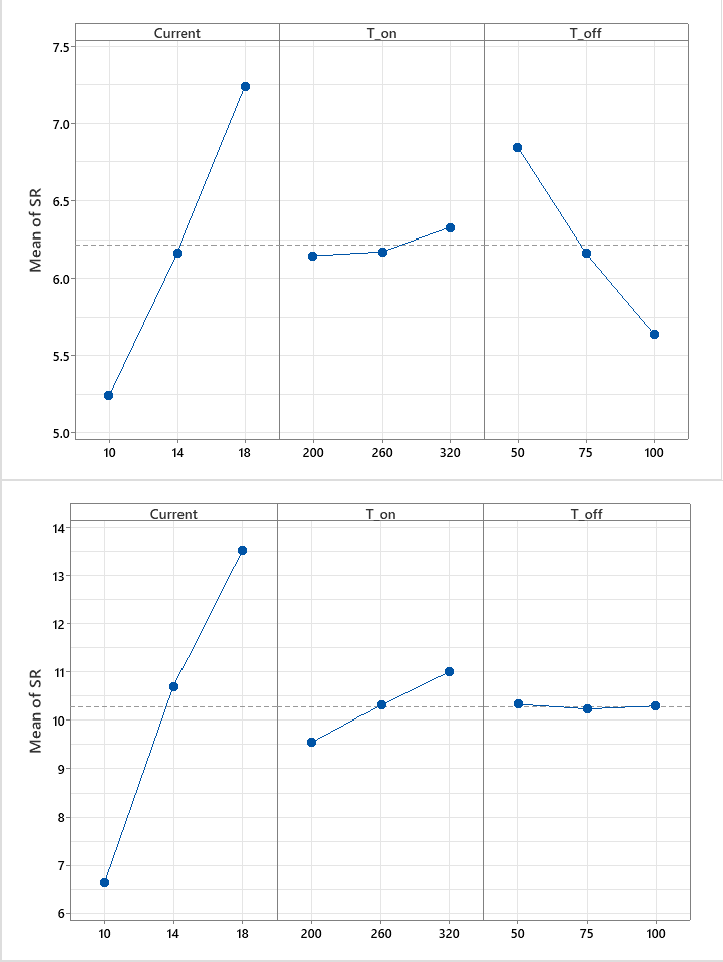 Surface roughness main effects for titanium