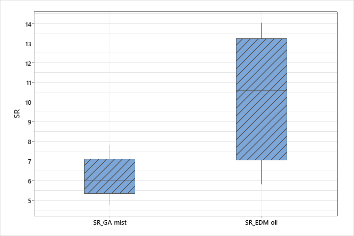 Surface roughness comparison for titanium