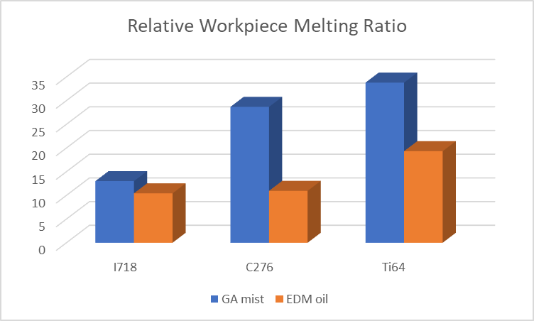 Relative workpiece melting ratios for three alloys