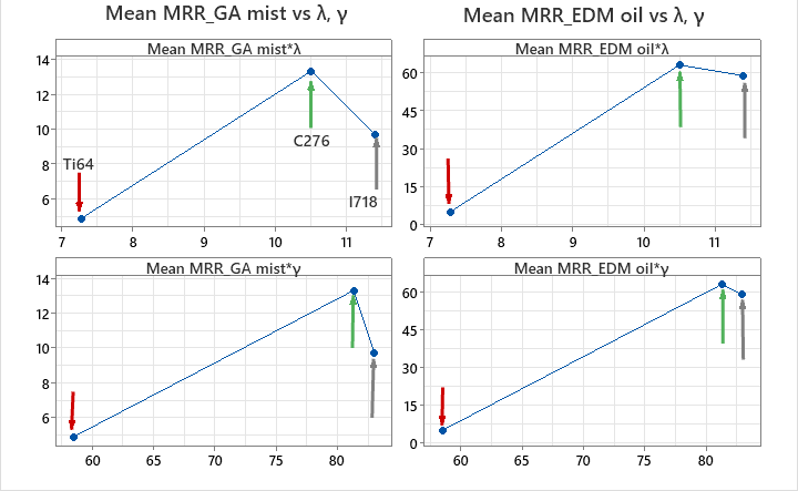 Mean material removal rate versus alloy conductivities