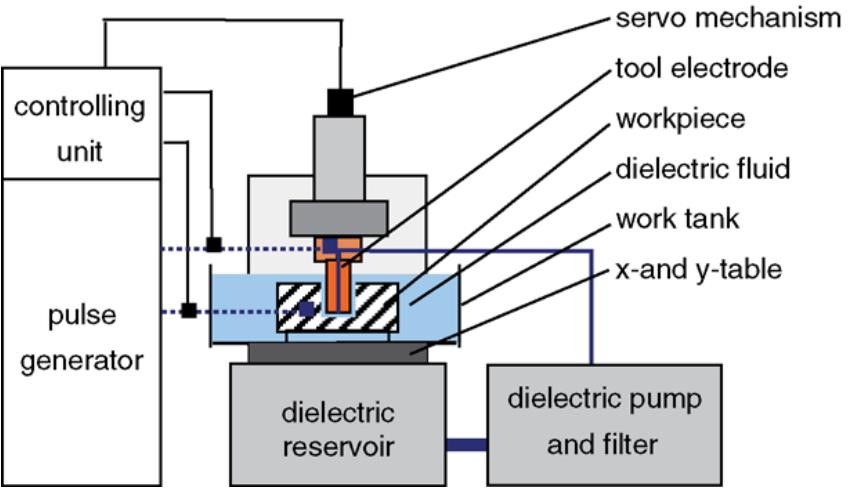 Die sinking EDM machine schematic