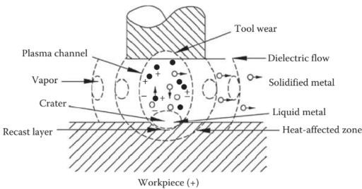 Spark discharge and material erosion schematic