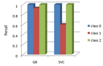 Ensemble Bagging Classifiers for Student Course Selection 7 Original manuscript figure 7