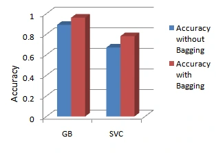 Ensemble Bagging Classifiers for Student Course Selection 8 Original manuscript figure 8