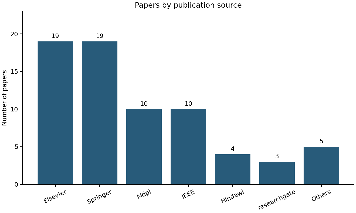 Survey papers by publication source, using original chart counts
