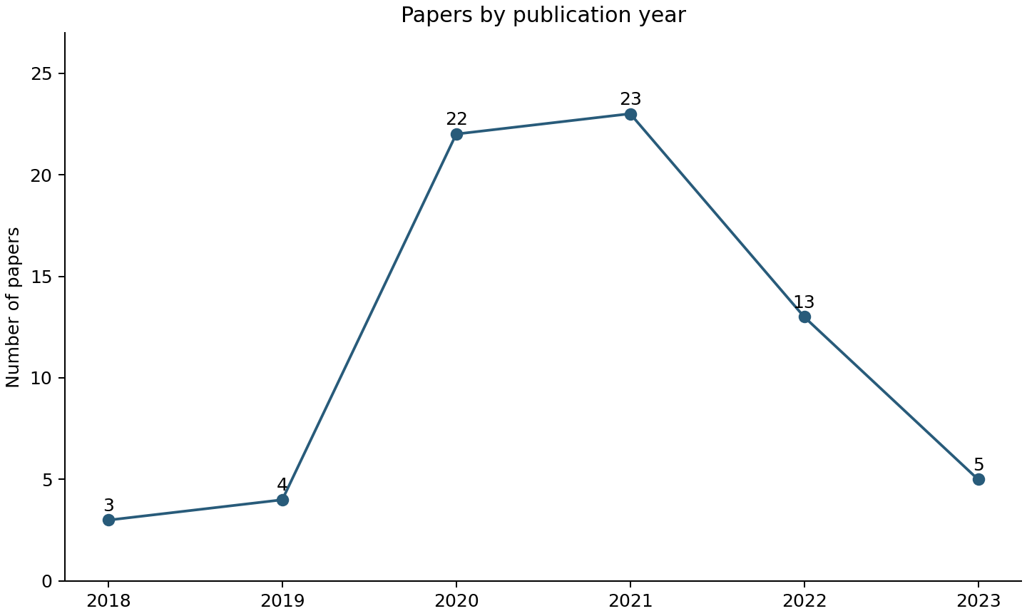 Survey papers by year from 2018 to 2023, using original chart counts