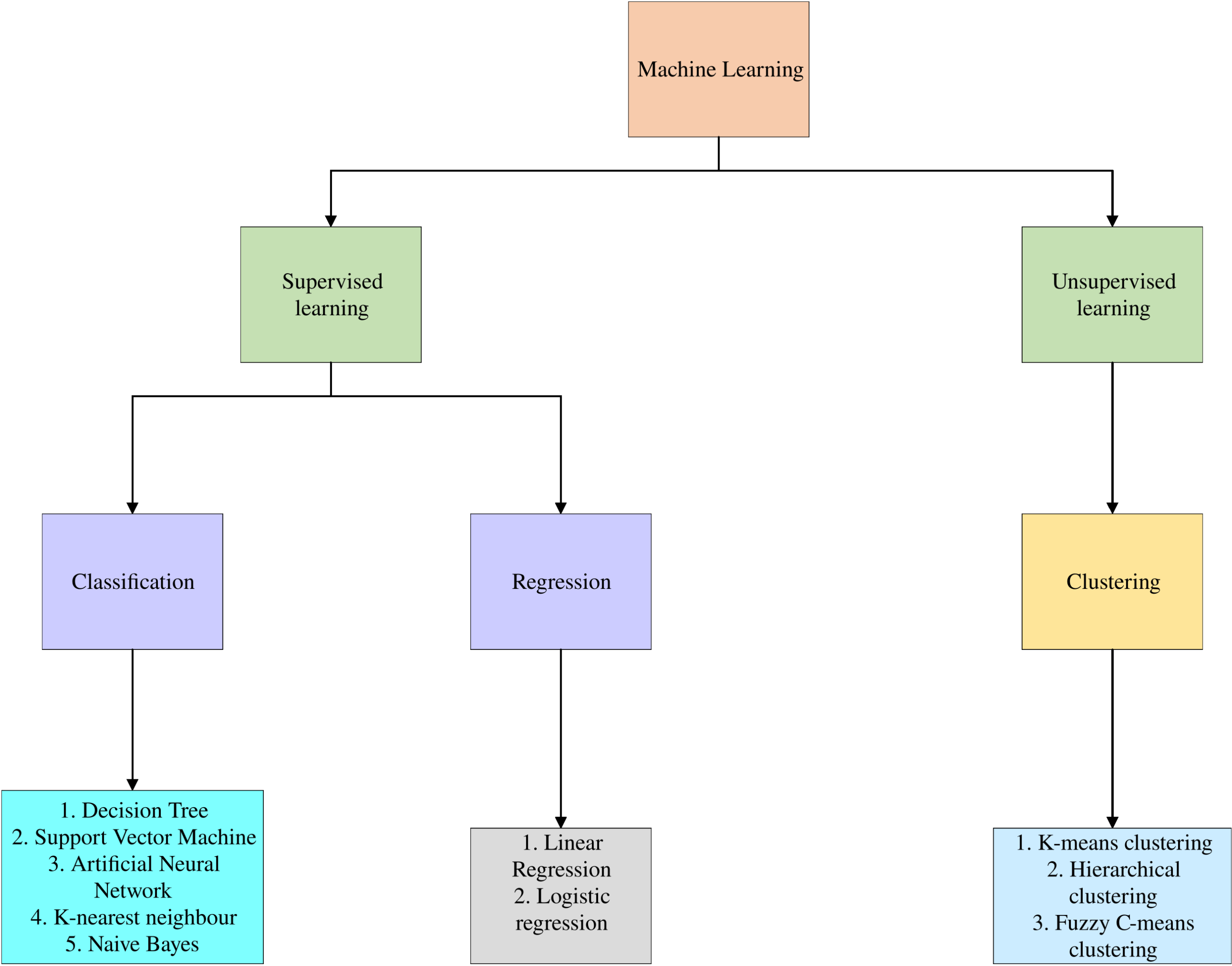 Original taxonomy of supervised and unsupervised machine learning approaches